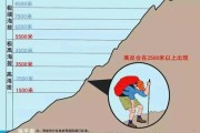 高原海拔多少米_高原反应从多少米开始