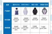 户外服装标识怎么看_防水等级怎么选