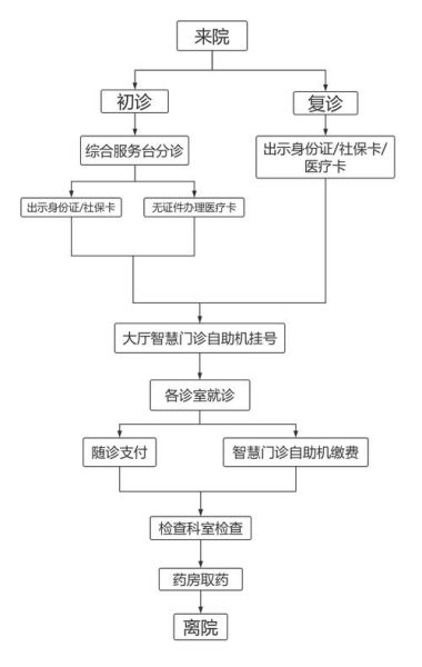 顺义区空港医院怎么走_顺义空港医院挂号流程