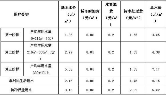 北京水费多少钱一吨_北京居民阶梯水价怎么算