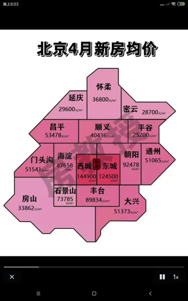 北京各区房价走势_北京哪个区买房最划算