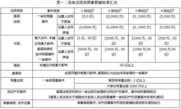 北京市高级人民法院管辖范围_如何确定级别管辖