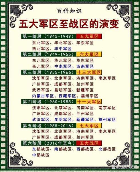 北京军区历史沿革_北京军区撤销后部队去向