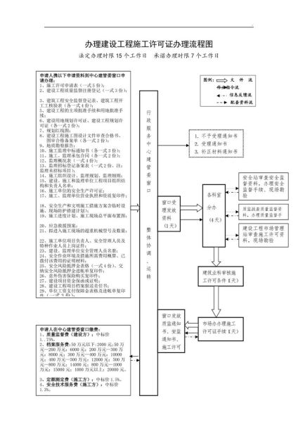 北京市城乡建设委员会_如何申请施工许可证
