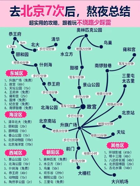 北京景点地图_北京三日游路线怎么安排
