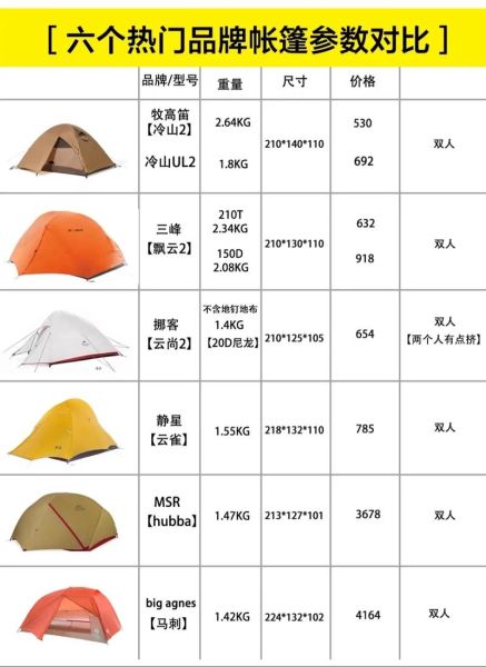 点滴户外帐篷怎么选_新手露营必备清单