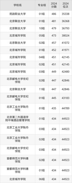 北京T大怎么考_北京T大录取分数线是多少