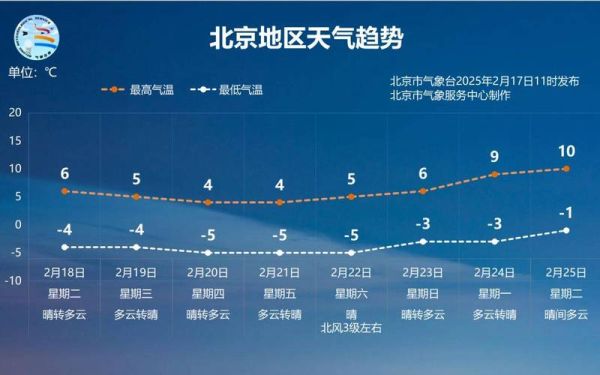 北京未来一周天气怎么样_北京降温多少度