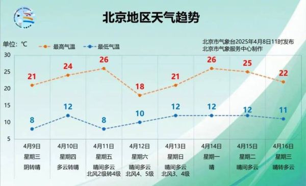 北京未来一周天气怎么样_北京降温多少度