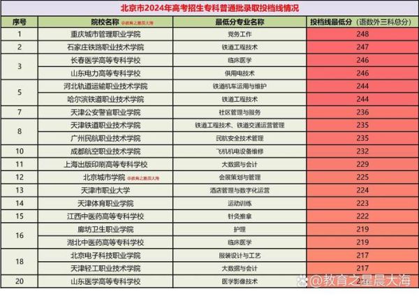 北京专科院校有哪些_北京高职怎么选